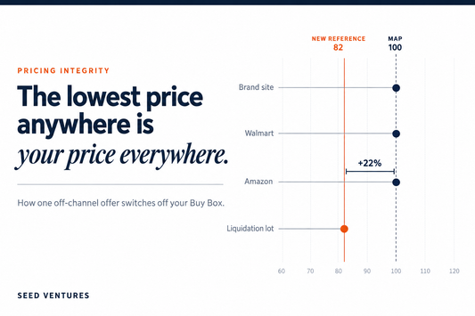 The Lowest Price Anywhere Is Your Price Everywhere