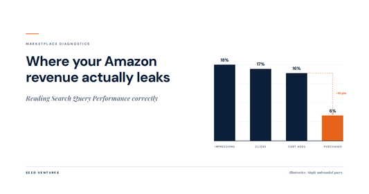 Where your Amazon revenue actually leaks — Seed Ventures