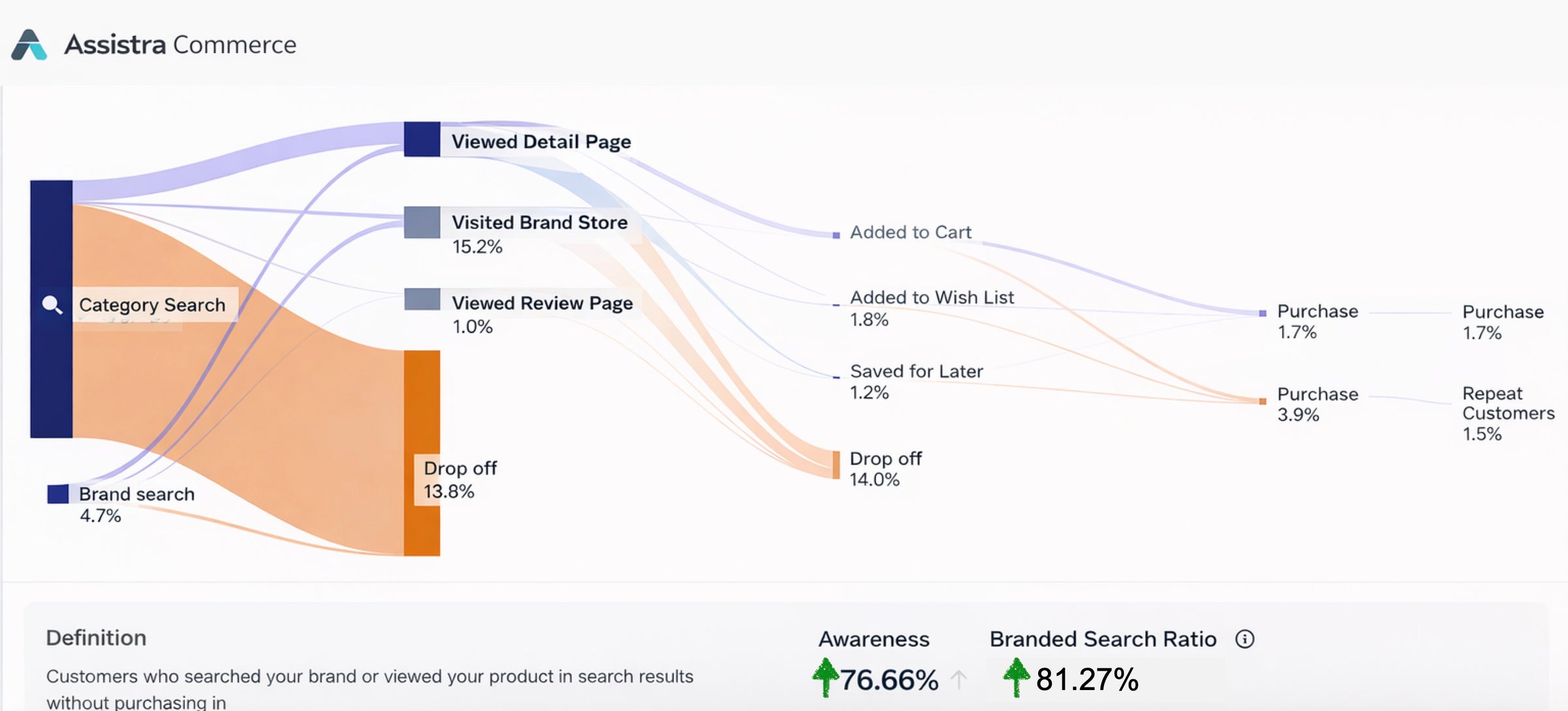 Results overview