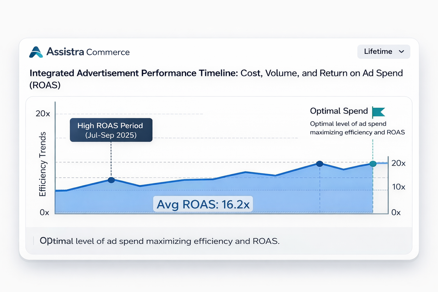 Ad Performance Chart — Revenue / ROAS over time