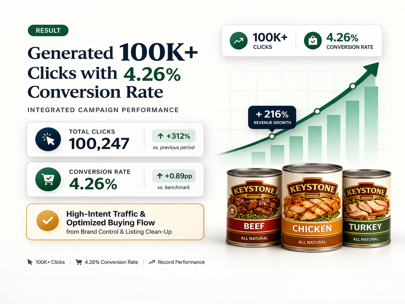 Conversion Metrics — Click-through and conversion data
